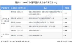 kaiyun官方网站 【最全】2023年牙膏行业上市公司全成见对比(附业务布局汇总、功绩对比、业务打算等)