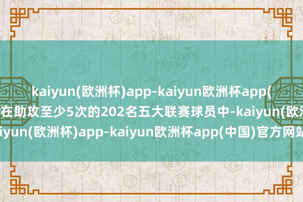 kaiyun(欧洲杯)app-kaiyun欧洲杯app(中国)官方网站-登录入口在助攻至少5次的202名五大联赛球员中-kaiyun(欧洲杯)app-kaiyun欧洲杯app(中国)官方网站-登录入口